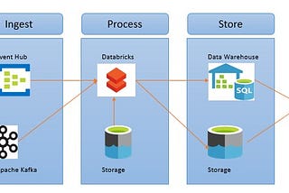 Developing a Simple “Streaming Application” Using “Spark” in Databricks