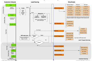 How To Design Lead Nurturing, Lead Scoring, and Drip Email Campaigns