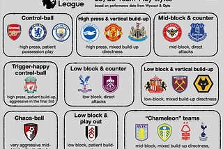 Profiling play-styles in the 25/26 Premier League based on performance data