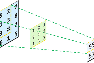 Understand Transposed Convolutions