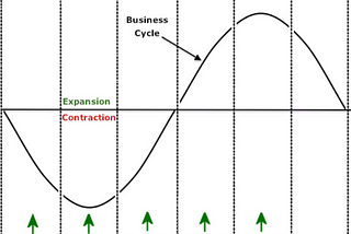 I Cicli Economici di Mercato