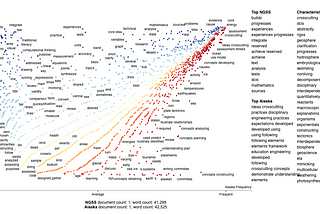 Scattertext Visualizations