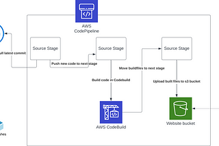 Building a Serverless React Application on AWS: Part 1 — Setting Up Automated Deployment with…