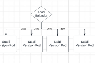 4. Istio ile Canary Deployment