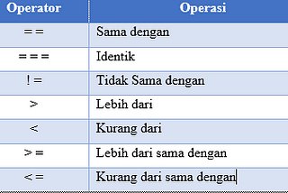 Operator dalam PHP