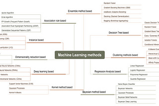 Machine Learning Methods : Classification