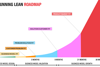 Adapting Ash Maurya’s Startup Roadmap