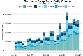 Morpheus Swap Monthly Summary - February 2022