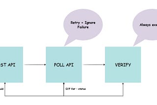 Polling Http response until a condition is met using Harness HTTP step