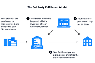 Types of eCommerce Fulfillment Models