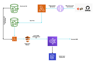 Single Click deployemnt of recommendation platform on AWS .