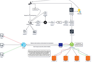 Provisioning Load Balancer on AWS Instances using Ansible