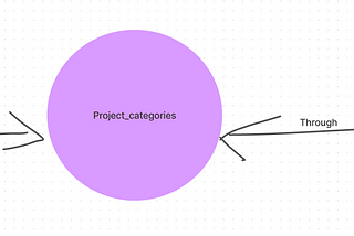 Using has_many :through associations & displaying it in views