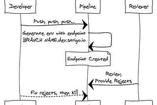 Disposable development and QA environments with AWS ALB Host-based Routing