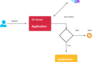 Azure AD B2C Integration In .Net Core