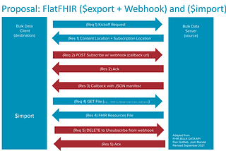 Architectural considerations for FHIR submissions to US Federal Agencies