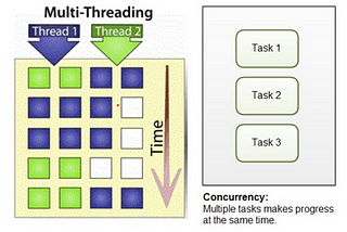 Multithreading ve Concurrency