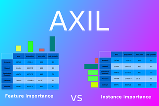 Instance importance for regression with AXIL weights