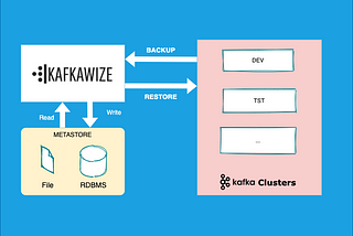 Backup & Restore Kafka configuration