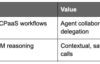 Why A2A and MCP Matter for CPaaS Providers