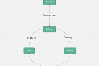 Build web service with Handbag Cycle
