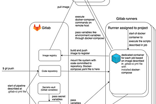 Docker Compose and GitLab