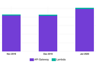 Handling 350k Requests for $3 using Lambda