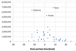 Early voting correlations — state by state early votes, covid19 count and partisan bias