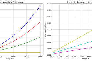 Using appropriate sorting algo for 60x faster computation on larger data