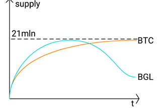 Bitgesell as a modern and truly scarce store of value