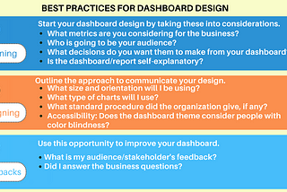 This is a 16:9 picture that explains the best practices for building a dashboard In the frame, the picture is divided into three sections explaining the planning, Designing and Feedback phase.