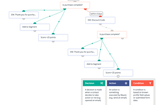 Mautic campaign builder