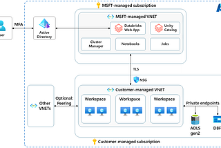 Building the Medallion foundation with Azure Databricks and Unity Catalog