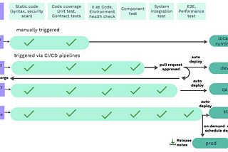 Quality gates and Test orchestration strategy in one slide