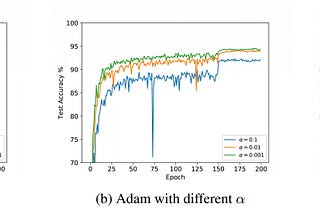 Meet AdaMod: a new deep learning optimizer with memory