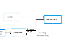 Short Introduction to Generative Adversarial Networks (GANs)
