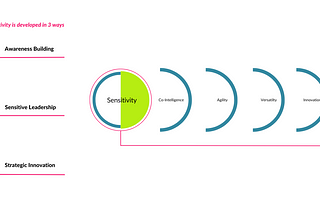 Revolutionizing Future Leadership with The Sensitivity Paradigm™