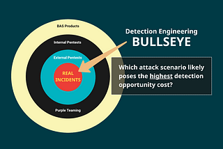 The Detection Opportunity Cost