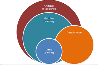 Data Science vs. Machine Learning vs. Artificial Intelligence: Three peas in a pod?