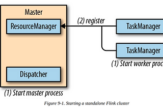 Apache Flink Series 9 — How Flink & Standalone Cluster Setup Work?