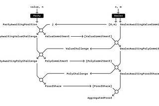 Bulletproof Multi-Party Computation in Rust with Session Types