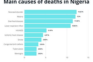 Top 10 Causes of Death in Nigeria