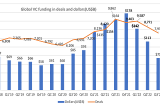 Market Outlook of VC Industry in 2022 Q3