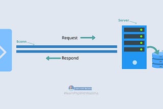 Learn quickly, PHP and MySQL create, read, update, and delete (CRUD)