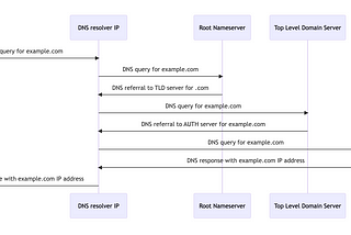 What is AWS Route53 Resolver and how Hybrid DNS works ?