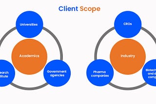 Clinical Data Management System (EDC, eCRF) for Efficient, Qualitative data collection