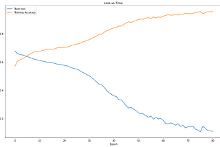 Confused Brainwave Analysis with LSTM