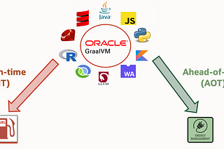 GraalVM is an energy-efficient and multilingual software compiler that can run Just-in-time (JIT) and Ahead-of-time (AOT)