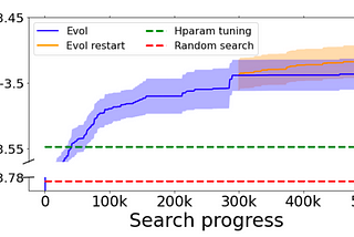 論文筆記 — Symbolic Discovery of Optimization Algorithms