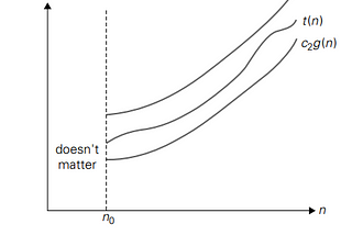 Asymptotic Notations and Basic Efficiency Classes